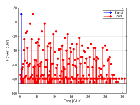 Mixer Spur Chart