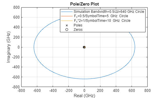 Figure contains an axes object. The axes object with title Pole/Zero Plot, xlabel Real (GHz), ylabel Imaginary (GHz) contains 5 objects of type line. One or more of the lines displays its values using only markers These objects represent Simulation Bandwidth=0.5/Δt=640 GHz Circle, F_b=0.5/SymbolTime=5 GHz Circle, F_b*2=1/SymbolTime=10 GHz Circle, Poles, Zeros.