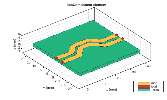Figure contains an axes object. The axes object with title pcbComponent element, xlabel x (mm), ylabel y (mm) contains 9 objects of type patch, surface. These objects represent PEC, feed, Teflon.