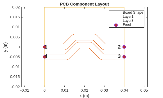 Figure contains an axes object. The axes object with title PCB Component Layout, xlabel x (m), ylabel y (m) contains 8 objects of type line, text. One or more of the lines displays its values using only markers These objects represent Board Shape, Layer1, Layer3, Feed.