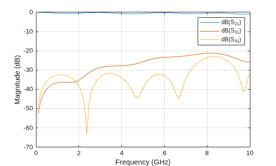 Figure contains an axes object. The axes object with xlabel Frequency (GHz), ylabel Magnitude (dB) contains 3 objects of type line. These objects represent dB(S_{21}), dB(S_{31}), dB(S_{41}).