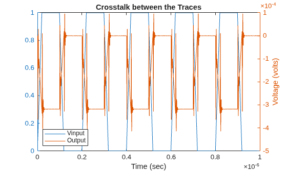 Figure contains an axes object. The axes object with title Crosstalk between the Traces, xlabel Time (sec), ylabel Voltage (volts) contains 2 objects of type line. These objects represent Vinput, Output.