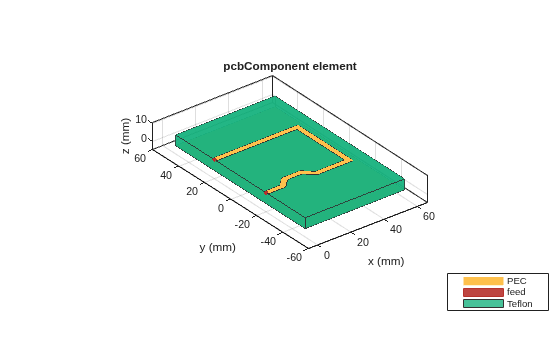 Figure contains an axes object. The axes object with title pcbComponent element, xlabel x (mm), ylabel y (mm) contains 7 objects of type patch, surface. These objects represent PEC, feed, Teflon.