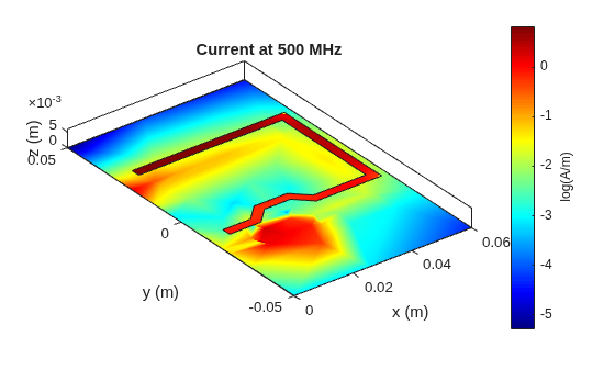 Figure contains an axes object. The axes object with title Current at 500 MHz, xlabel x (m), ylabel y (m) contains 5 objects of type patch.