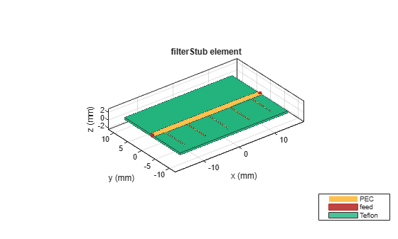 Figure contains an axes object. The axes object with title filterStub element, xlabel x (mm), ylabel y (mm) contains 11 objects of type patch, surface. These objects represent PEC, feed, Teflon.