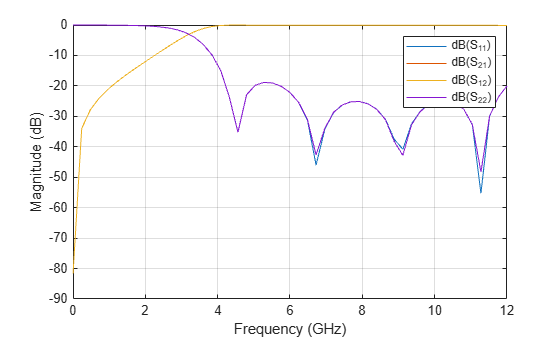 Figure contains an axes object. The axes object with xlabel Frequency (GHz), ylabel Magnitude (dB) contains 4 objects of type line. These objects represent dB(S_{11}), dB(S_{21}), dB(S_{12}), dB(S_{22}).
