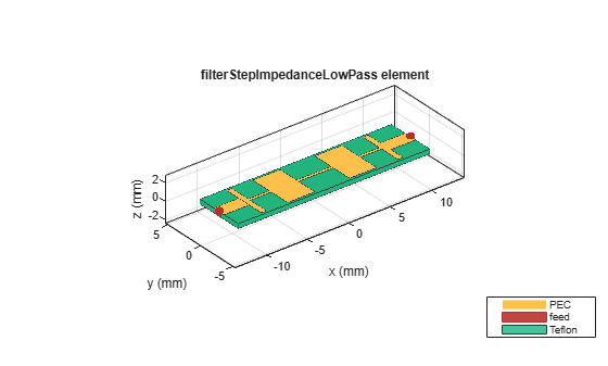Figure contains an axes object. The axes object with title filterStepImpedanceLowPass element, xlabel x (mm), ylabel y (mm) contains 6 objects of type patch, surface. These objects represent PEC, feed, Teflon.