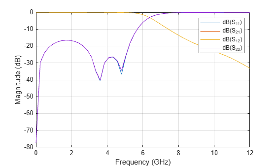 Figure contains an axes object. The axes object with xlabel Frequency (GHz), ylabel Magnitude (dB) contains 4 objects of type line. These objects represent dB(S_{11}), dB(S_{21}), dB(S_{12}), dB(S_{22}).