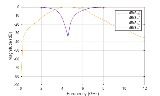 Figure contains an axes object. The axes object with xlabel Frequency (GHz), ylabel Magnitude (dB) contains 4 objects of type line. These objects represent dB(S_{11}), dB(S_{21}), dB(S_{12}), dB(S_{22}).