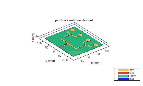 Figure contains an axes object. The axes object with title pcbStack antenna element, xlabel x (mm), ylabel y (mm) contains 9 objects of type patch, surface. These objects represent PEC, feed, Teflon, load.