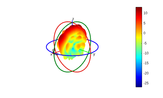 Figure contains an axes object. The hidden axes object contains 16 objects of type surface, line, text, patch.