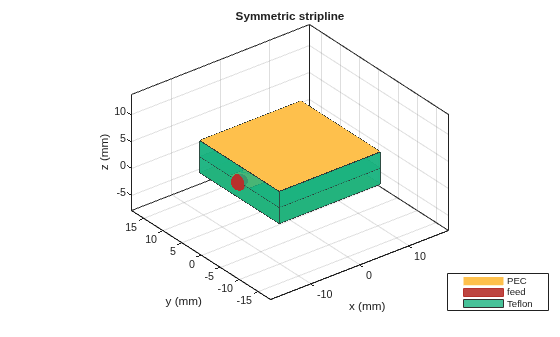 Figure contains an axes object. The axes object with title Symmetric stripline, xlabel x (mm), ylabel y (mm) contains 8 objects of type patch, surface. These objects represent PEC, feed, Teflon.