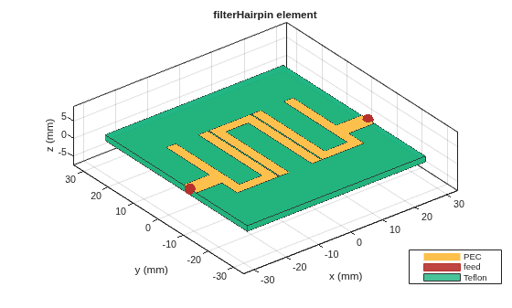 Figure contains an axes object. The axes object with title filterHairpin element, xlabel x (mm), ylabel y (mm) contains 6 objects of type patch, surface. These objects represent PEC, feed, Teflon.