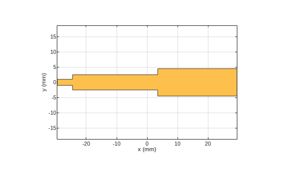 Figure contains an axes object. The axes object with xlabel x (mm), ylabel y (mm) contains 2 objects of type patch. These objects represent PEC, mytraceStep.