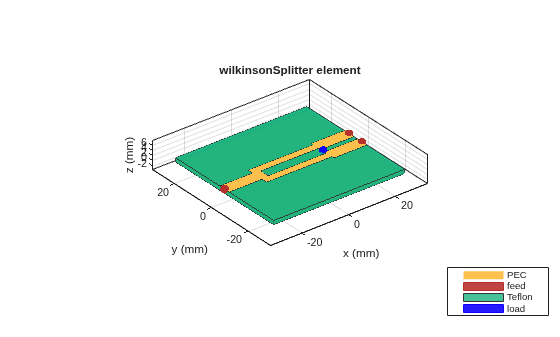 Figure contains an axes object. The axes object with title wilkinsonSplitter element, xlabel x (mm), ylabel y (mm) contains 8 objects of type patch, surface. These objects represent PEC, feed, Teflon, load.