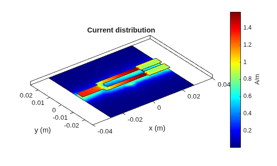 Figure contains an axes object. The axes object with title Current distribution, xlabel x (m), ylabel y (m) contains 4 objects of type patch.