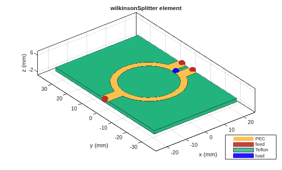 Figure contains an axes object. The axes object with title wilkinsonSplitter element, xlabel x (mm), ylabel y (mm) contains 8 objects of type patch, surface. These objects represent PEC, feed, Teflon, load.