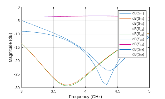 Figure contains an axes object. The axes object with xlabel Frequency (GHz), ylabel Magnitude (dB) contains 9 objects of type line. These objects represent dB(S_{11}), dB(S_{21}), dB(S_{31}), dB(S_{12}), dB(S_{22}), dB(S_{32}), dB(S_{13}), dB(S_{23}), dB(S_{33}).