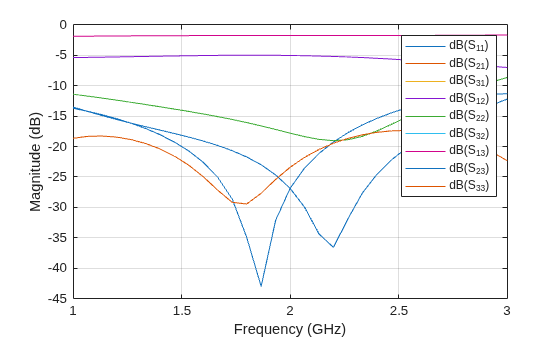 Figure contains an axes object. The axes object with xlabel Frequency (GHz), ylabel Magnitude (dB) contains 9 objects of type line. These objects represent dB(S_{11}), dB(S_{21}), dB(S_{31}), dB(S_{12}), dB(S_{22}), dB(S_{32}), dB(S_{13}), dB(S_{23}), dB(S_{33}).
