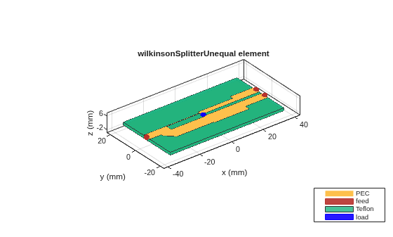 Figure contains an axes object. The axes object with title wilkinsonSplitterUnequal element, xlabel x (mm), ylabel y (mm) contains 8 objects of type patch, surface. These objects represent PEC, feed, Teflon, load.