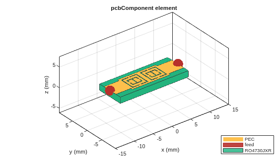 Figure contains an axes object. The axes object with title pcbComponent element, xlabel x (mm), ylabel y (mm) contains 7 objects of type patch, surface. These objects represent PEC, feed, RO4730JXR.