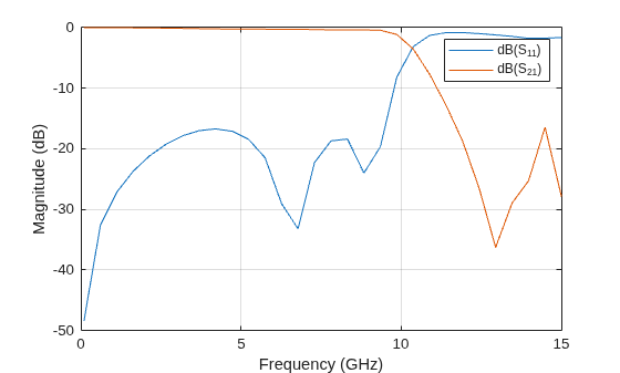 Figure contains an axes object. The axes object with xlabel Frequency (GHz), ylabel Magnitude (dB) contains 2 objects of type line. These objects represent dB(S_{11}), dB(S_{21}).