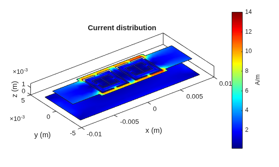 Figure contains an axes object. The axes object with title Current distribution, xlabel x (m), ylabel y (m) contains 5 objects of type patch.