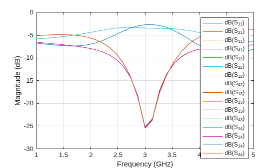 Figure contains an axes object. The axes object with xlabel Frequency (GHz), ylabel Magnitude (dB) contains 16 objects of type line. These objects represent dB(S_{11}), dB(S_{21}), dB(S_{31}), dB(S_{41}), dB(S_{12}), dB(S_{22}), dB(S_{32}), dB(S_{42}), dB(S_{13}), dB(S_{23}), dB(S_{33}), dB(S_{43}), dB(S_{14}), dB(S_{24}), dB(S_{34}), dB(S_{44}).