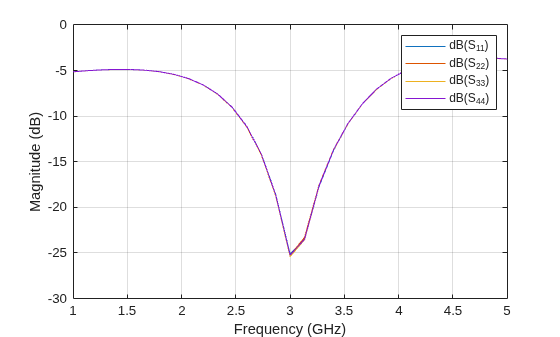 Figure contains an axes object. The axes object with xlabel Frequency (GHz), ylabel Magnitude (dB) contains 4 objects of type line. These objects represent dB(S_{11}), dB(S_{22}), dB(S_{33}), dB(S_{44}).