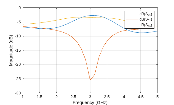 Figure contains an axes object. The axes object with xlabel Frequency (GHz), ylabel Magnitude (dB) contains 3 objects of type line. These objects represent dB(S_{21}), dB(S_{31}), dB(S_{41}).