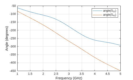 Figure contains an axes object. The axes object with xlabel Frequency (GHz), ylabel Angle (degrees) contains 2 objects of type line. These objects represent angle(S_{21}), angle(S_{41}).