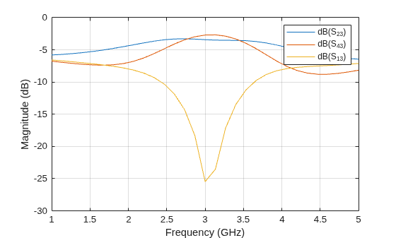 Figure contains an axes object. The axes object with xlabel Frequency (GHz), ylabel Magnitude (dB) contains 3 objects of type line. These objects represent dB(S_{23}), dB(S_{43}), dB(S_{13}).