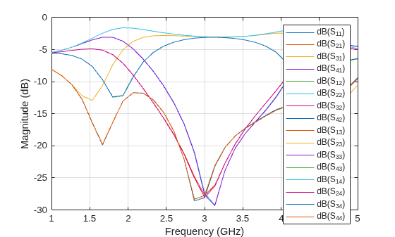 Figure contains an axes object. The axes object with xlabel Frequency (GHz), ylabel Magnitude (dB) contains 16 objects of type line. These objects represent dB(S_{11}), dB(S_{21}), dB(S_{31}), dB(S_{41}), dB(S_{12}), dB(S_{22}), dB(S_{32}), dB(S_{42}), dB(S_{13}), dB(S_{23}), dB(S_{33}), dB(S_{43}), dB(S_{14}), dB(S_{24}), dB(S_{34}), dB(S_{44}).