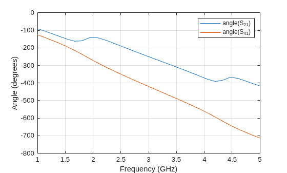 Figure contains an axes object. The axes object with xlabel Frequency (GHz), ylabel Angle (degrees) contains 2 objects of type line. These objects represent angle(S_{21}), angle(S_{41}).