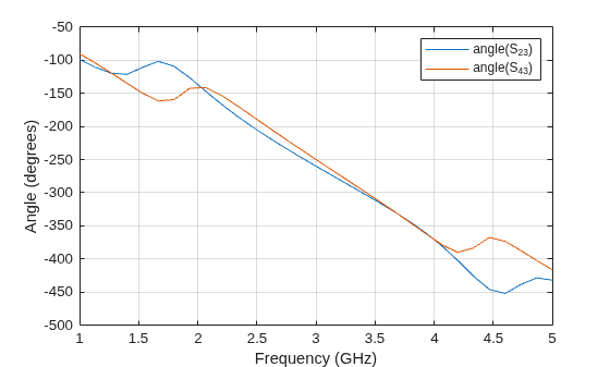 Figure contains an axes object. The axes object with xlabel Frequency (GHz), ylabel Angle (degrees) contains 2 objects of type line. These objects represent angle(S_{23}), angle(S_{43}).