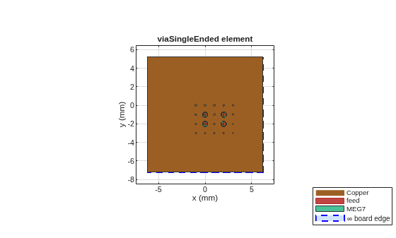 Figure contains an axes object. The axes object with title viaSingleEnded element, xlabel x (mm), ylabel y (mm) contains 49 objects of type patch, surface. These objects represent Copper, feed, MEG7, \infty board edge.