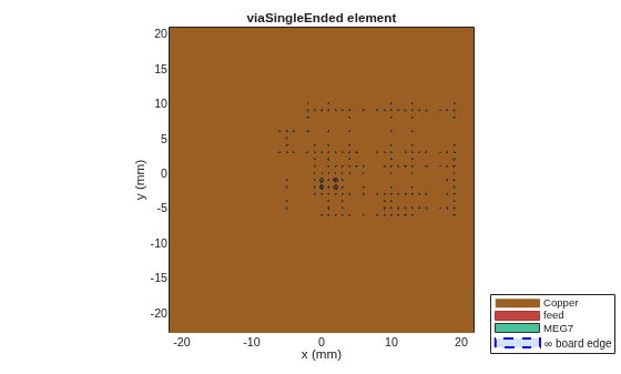 Figure contains an axes object. The axes object with title viaSingleEnded element, xlabel x (mm), ylabel y (mm) contains 194 objects of type patch, surface. These objects represent Copper, feed, MEG7, \infty board edge.