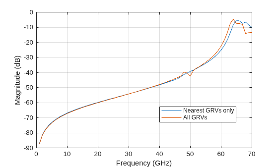 Figure contains an axes object. The axes object with xlabel Frequency (GHz), ylabel Magnitude (dB) contains 2 objects of type line. These objects represent Nearest GRVs only, All GRVs.