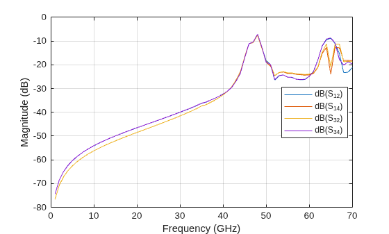 Figure contains an axes object. The axes object with xlabel Frequency (GHz), ylabel Magnitude (dB) contains 4 objects of type line. These objects represent dB(S_{12}), dB(S_{14}), dB(S_{32}), dB(S_{34}).