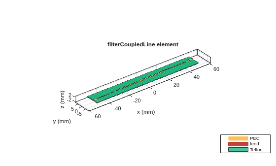 Figure contains an axes object. The axes object with title filterCoupledLine element, xlabel x (mm), ylabel y (mm) contains 6 objects of type patch, surface. These objects represent PEC, feed, Teflon.