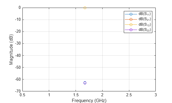 Figure contains an axes object. The axes object with xlabel Frequency (GHz), ylabel Magnitude (dB) contains 4 objects of type line. These objects represent dB(S_{11}), dB(S_{21}), dB(S_{12}), dB(S_{22}).