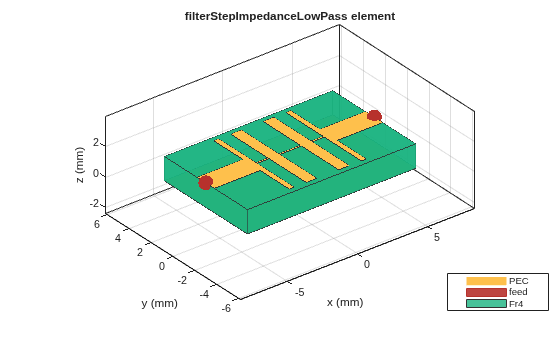 Figure contains an axes object. The axes object with title filterStepImpedanceLowPass element, xlabel x (mm), ylabel y (mm) contains 6 objects of type patch, surface. These objects represent PEC, feed, Fr4.