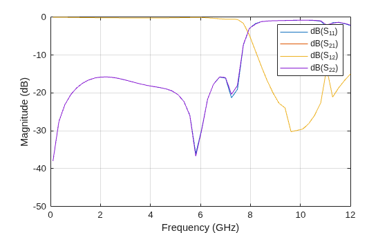 Figure contains an axes object. The axes object with xlabel Frequency (GHz), ylabel Magnitude (dB) contains 4 objects of type line. These objects represent dB(S_{11}), dB(S_{21}), dB(S_{12}), dB(S_{22}).