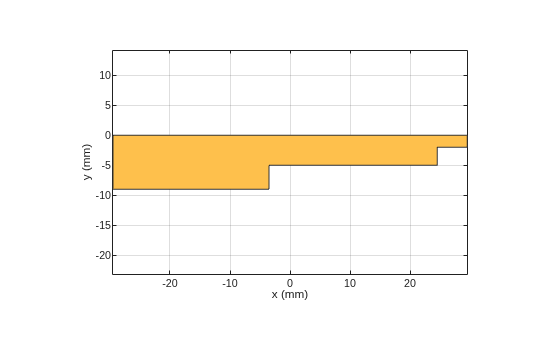 Figure contains an axes object. The axes object with xlabel x (mm), ylabel y (mm) contains 2 objects of type patch. These objects represent PEC, mytraceStep.