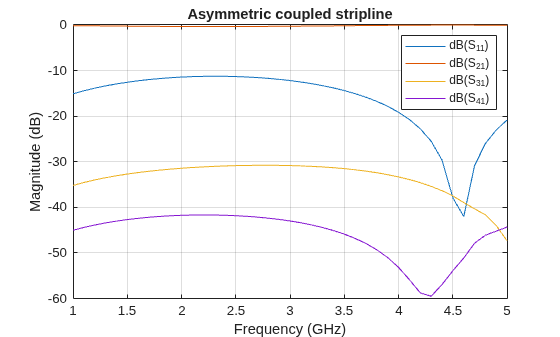 AsymmetricCoupledStriplineTransmissionLineExample_02.png