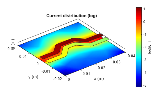Figure contains an axes object. The axes object with title Current distribution (log), xlabel x (m), ylabel y (m) contains 5 objects of type patch.