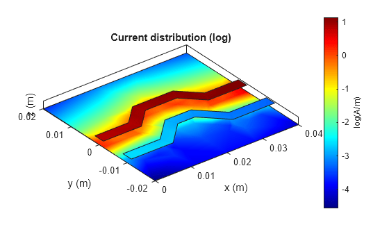 Figure contains an axes object. The axes object with title Current distribution (log), xlabel x (m), ylabel y (m) contains 5 objects of type patch.