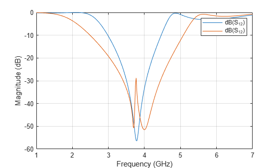 Figure contains an axes object. The axes object with xlabel Frequency (GHz), ylabel Magnitude (dB) contains 2 objects of type line. These objects represent dB(S_{12}).