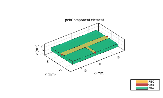 Figure contains an axes object. The axes object with title pcbComponent element, xlabel x (mm), ylabel y (mm) contains 8 objects of type patch, surface. These objects represent PEC, feed, FR4.