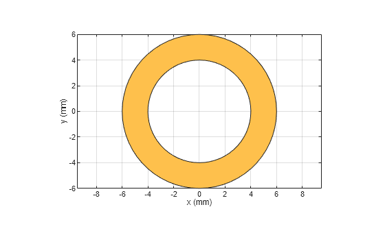 Figure contains an axes object. The axes object with xlabel x (mm), ylabel y (mm) contains 2 objects of type patch. These objects represent PEC, myringAnnular.